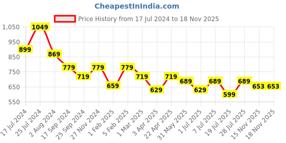 myntra.com The Roadster Lifestyle Co. Men Perforations Round Toe Sneakers roadster Price History Graph from 17 Jul 2024 to 15 Nov 2025