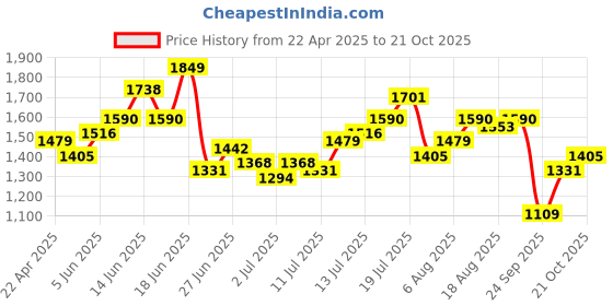 myntra.com The Roadster Lifestyle Co Men Pleated Loose Fit Mid-Rise Trouser roadster Price History Graph from 22 Apr 2025 to 21 Oct 2025
