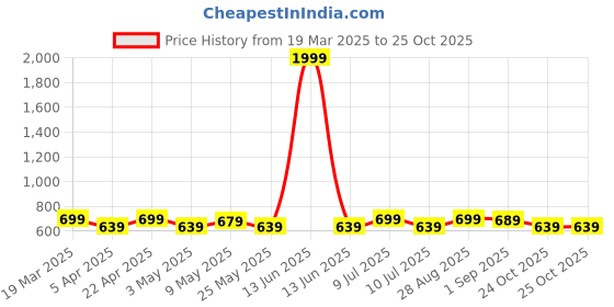 myntra.com The Roadster Lifestyle Co Men Polarized Sports Sunglasses roadster Price History Graph from 19 Mar 2025 to 25 Oct 2025