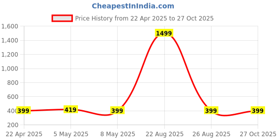 myntra.com The Roadster Lifestyle Co. Men Polo Collar Applique T-shirt roadster Price History Graph from 22 Apr 2025 to 27 Oct 2025
