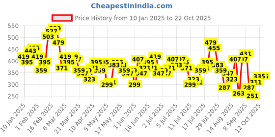 myntra.com The Roadster Lifestyle Co. Men Polo Collar Oversized Pure Cotton T-shirt roadster Price History Graph from 10 Jan 2025 to 22 Oct 2025