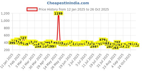 myntra.com The Roadster Lifestyle Co. Men Polo Collar Oversized Pure Cotton T-shirt roadster Price History Graph from 12 Jan 2025 to 25 Oct 2025