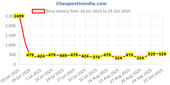 myntra.com The Roadster Lifestyle Co. Men Polo Collar Pure Cotton Applique T-shirt roadster Price History Graph from 18 Jun 2025 to 24 Oct 2025