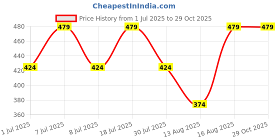 myntra.com The Roadster Lifestyle Co. Men Polo Collar Pure Cotton T-shirt roadster Price History Graph from 1 Jul 2025 to 28 Oct 2025
