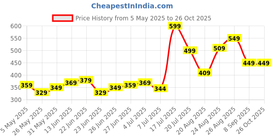 myntra.com The Roadster Lifestyle Co. Men Polo Collar T-shirt roadster Price History Graph from 5 May 2025 to 25 Oct 2025