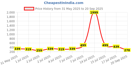 myntra.com The Roadster Lifestyle Co. Men Polo Collar T-shirt roadster Price History Graph from 31 May 2025 to 20 Sep 2025