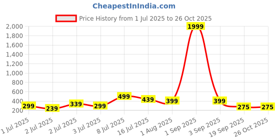 myntra.com The Roadster Lifestyle Co. Men Polo Collar T-shirt roadster Price History Graph from 1 Jul 2025 to 25 Oct 2025