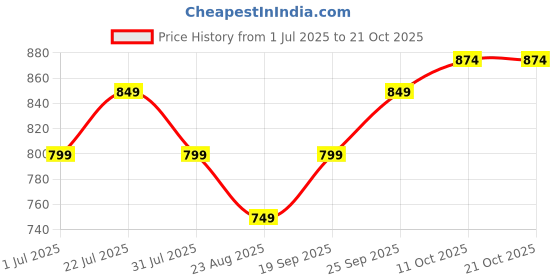 myntra.com The Roadster Lifestyle Co. Men Premium Cotton Linen Casual Shirt roadster Price History Graph from 1 Jul 2025 to 21 Oct 2025