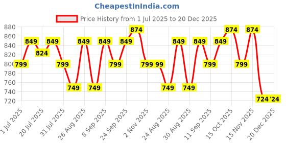 myntra.com The Roadster Lifestyle Co. Men Premium Cotton Linen Casual Shirt roadster Price History Graph from 1 Jul 2025 to 20 Dec 2025