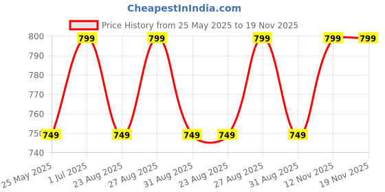myntra.com The Roadster Lifestyle Co. Men Premium Linen Cotton Casual Shirt roadster Price History Graph from 25 May 2025 to 18 Nov 2025