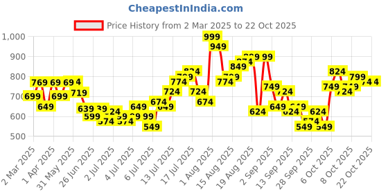 myntra.com The Roadster Lifestyle Co. Men Premium Relaxed Fit Checked Cotton Casual Shirt roadster Price History Graph from 2 Mar 2025 to 21 Oct 2025