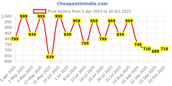 myntra.com The Roadster Lifestyle Co Men Printed Comfort Sandals roadster Price History Graph from 5 Apr 2025 to 20 Oct 2025
