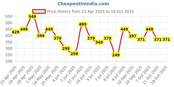 myntra.com The Roadster Lifestyle Co. Men Printed Drop-Shoulder Sleeves Relaxed Fit T-shirt roadster Price History Graph from 23 Apr 2025 to 4 Oct 2025