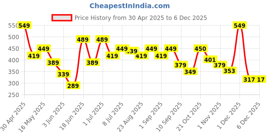 myntra.com The Roadster Lifestyle Co. Men Printed Drop-Shoulder Sleeves Relaxed Fit T-shirt roadster Price History Graph from 30 Apr 2025 to 4 Dec 2025