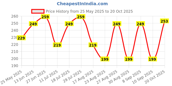 myntra.com The Roadster Lifestyle Co. Men Printed IntelliSoft Air Max Trunks roadster Price History Graph from 25 May 2025 to 18 Oct 2025
