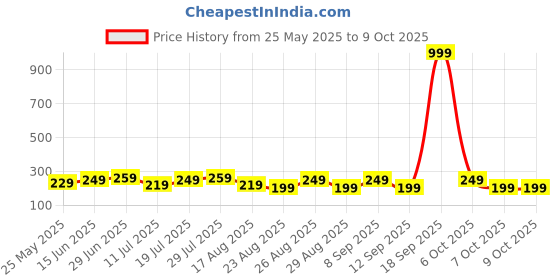 myntra.com The Roadster Lifestyle Co. Men Printed IntelliSoft Air Max Trunks roadster Price History Graph from 25 May 2025 to 7 Oct 2025