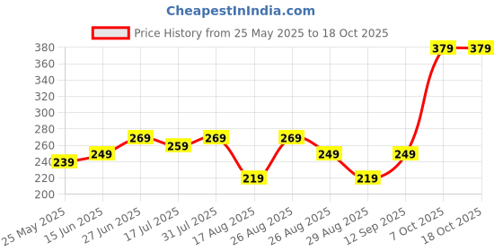 myntra.com The Roadster Lifestyle Co. Men Printed IntelliSoft Air Max Trunks roadster Price History Graph from 25 May 2025 to 17 Oct 2025