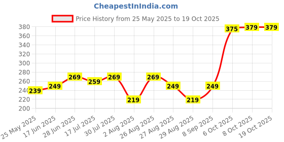 myntra.com The Roadster Lifestyle Co. Men Printed IntelliSoft Air Max Trunks roadster Price History Graph from 25 May 2025 to 18 Oct 2025