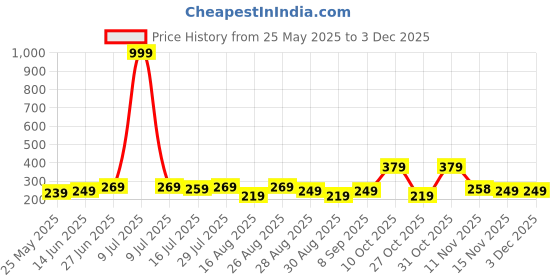 myntra.com The Roadster Lifestyle Co. Men Printed IntelliSoft Air Max Trunks roadster Price History Graph from 25 May 2025 to 1 Dec 2025