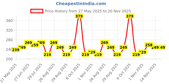 myntra.com The Roadster Lifestyle Co. Men Printed IntelliSoft Air Max Trunks roadster Price History Graph from 27 May 2025 to 20 Nov 2025