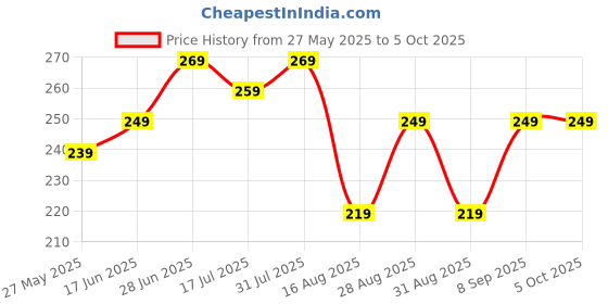 myntra.com The Roadster Lifestyle Co. Men Printed IntelliSoft Air Max Trunks roadster Price History Graph from 27 May 2025 to 4 Oct 2025