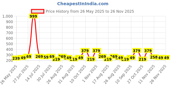 myntra.com The Roadster Lifestyle Co. Men Printed IntelliSoft Air Max Trunks roadster Price History Graph from 26 May 2025 to 26 Nov 2025