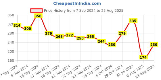 myntra.com The Roadster Lifestyle Co. Men Printed Oversized T-shirt roadster Price History Graph from 7 Sep 2024 to 23 Aug 2025