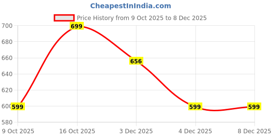 myntra.com The Roadster Lifestyle Co. Men Printed Pullover roadster Price History Graph from 9 Oct 2025 to 7 Dec 2025