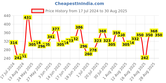 myntra.com The Roadster Lifestyle Co. Men Printed Pure Cotton Relaxed Fit T-shirt roadster Price History Graph from 17 Jul 2024 to 30 Aug 2025