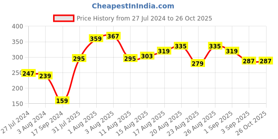 myntra.com The Roadster Lifestyle Co. Men Printed Pure Cotton Relaxed Fit T-shirt roadster Price History Graph from 27 Jul 2024 to 25 Oct 2025