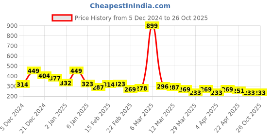 myntra.com The Roadster Lifestyle Co. Men Printed Pure Cotton Relaxed Fit T-shirt roadster Price History Graph from 5 Dec 2024 to 26 Oct 2025