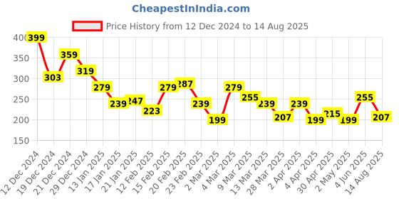 myntra.com The Roadster Lifestyle Co. Men Printed Pure Cotton Relaxed Fit T-shirt roadster Price History Graph from 12 Dec 2024 to 14 Aug 2025