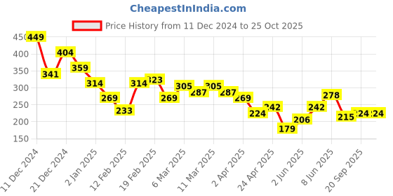 myntra.com The Roadster Lifestyle Co. Men Printed Pure Cotton Relaxed Fit T-shirt roadster Price History Graph from 11 Dec 2024 to 25 Oct 2025