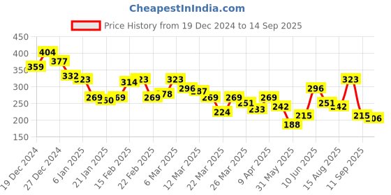 myntra.com The Roadster Lifestyle Co. Men Printed Pure Cotton Relaxed Fit T-shirt roadster Price History Graph from 19 Dec 2024 to 14 Sep 2025