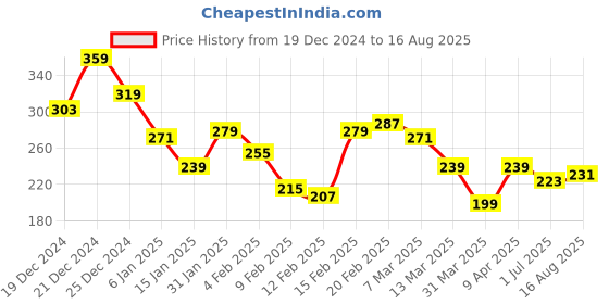 myntra.com The Roadster Lifestyle Co. Men Printed Pure Cotton Relaxed Fit T-shirt roadster Price History Graph from 19 Dec 2024 to 16 Aug 2025