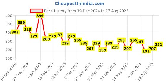 myntra.com The Roadster Lifestyle Co. Men Printed Pure Cotton Relaxed Fit T-shirt roadster Price History Graph from 19 Dec 2024 to 17 Aug 2025