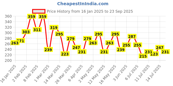 myntra.com The Roadster Lifestyle Co. Men Printed Pure Cotton Relaxed Fit T-shirt roadster Price History Graph from 16 Jan 2025 to 23 Sep 2025