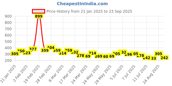 myntra.com The Roadster Lifestyle Co. Men Printed Pure Cotton Relaxed Fit T-shirt roadster Price History Graph from 21 Jan 2025 to 23 Sep 2025