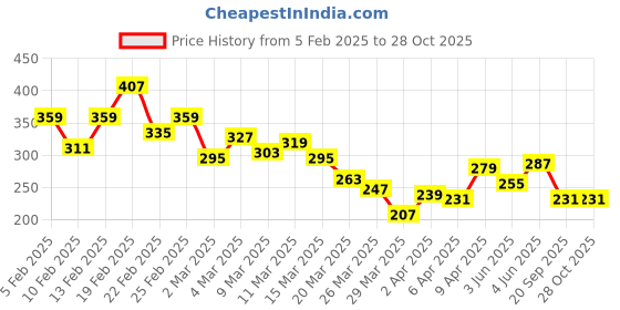 myntra.com The Roadster Lifestyle Co. Men Printed Pure Cotton Relaxed Fit T-shirt roadster Price History Graph from 5 Feb 2025 to 27 Oct 2025