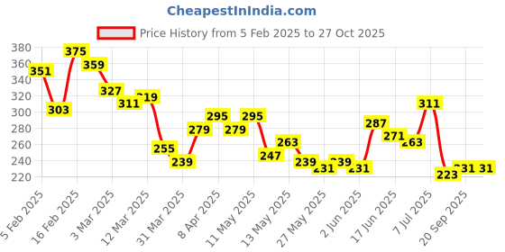 myntra.com The Roadster Lifestyle Co. Men Printed Pure Cotton Relaxed Fit T-shirt roadster Price History Graph from 5 Feb 2025 to 27 Oct 2025
