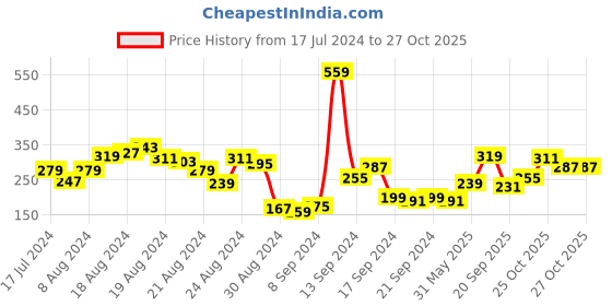 myntra.com The Roadster Lifestyle Co. Men Printed Pure Cotton T-shirt roadster Price History Graph from 17 Jul 2024 to 27 Oct 2025