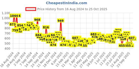 myntra.com The Roadster Lifestyle Co. Men Printed Relaxed Casual Shirt roadster Price History Graph from 16 Aug 2024 to 25 Oct 2025