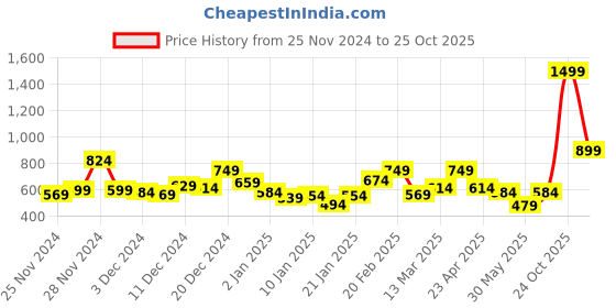 myntra.com The Roadster Lifestyle Co. Men Printed Relaxed Fit Hooded Sweatshirt roadster Price History Graph from 25 Nov 2024 to 25 Oct 2025