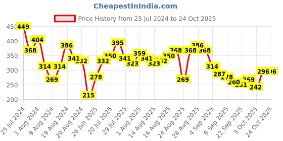 myntra.com The Roadster Lifestyle Co. Men Printed Relaxed Fit Pure Cotton T-shirt roadster Price History Graph from 25 Jul 2024 to 22 Oct 2025