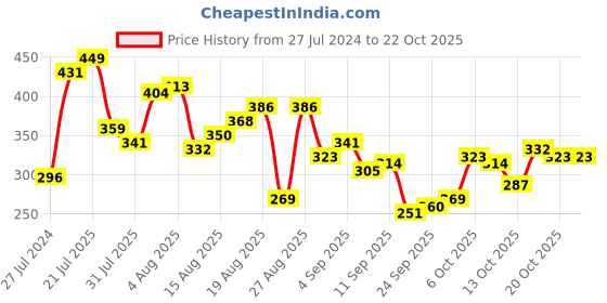myntra.com The Roadster Lifestyle Co. Men Printed Relaxed Fit Pure Cotton T-shirt roadster Price History Graph from 27 Jul 2024 to 22 Oct 2025