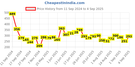 myntra.com The Roadster Lifestyle Co. Men Printed Relaxed Fit Pure Cotton T-shirt roadster Price History Graph from 11 Sep 2024 to 4 Sep 2025