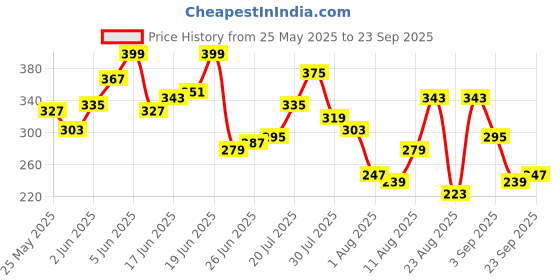 myntra.com The Roadster Lifestyle Co. Men Printed Relaxed Fit Pure Cotton T-shirt roadster Price History Graph from 25 May 2025 to 23 Sep 2025