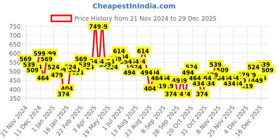 myntra.com The Roadster Lifestyle Co. Men Printed Relaxed Fit Sweatshirt roadster Price History Graph from 21 Nov 2024 to 29 Dec 2025