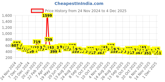 myntra.com The Roadster Lifestyle Co. Men Printed Relaxed Fit Sweatshirt roadster Price History Graph from 24 Nov 2024 to 4 Dec 2025