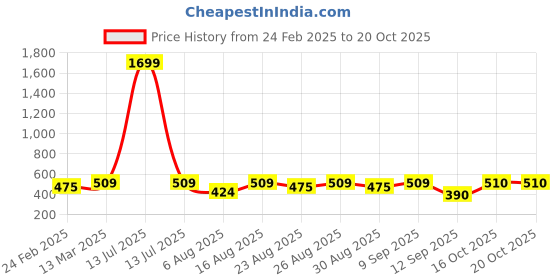 myntra.com The Roadster Lifestyle Co. Men Printed Relaxed Fit Sweatshirt roadster Price History Graph from 24 Feb 2025 to 20 Oct 2025
